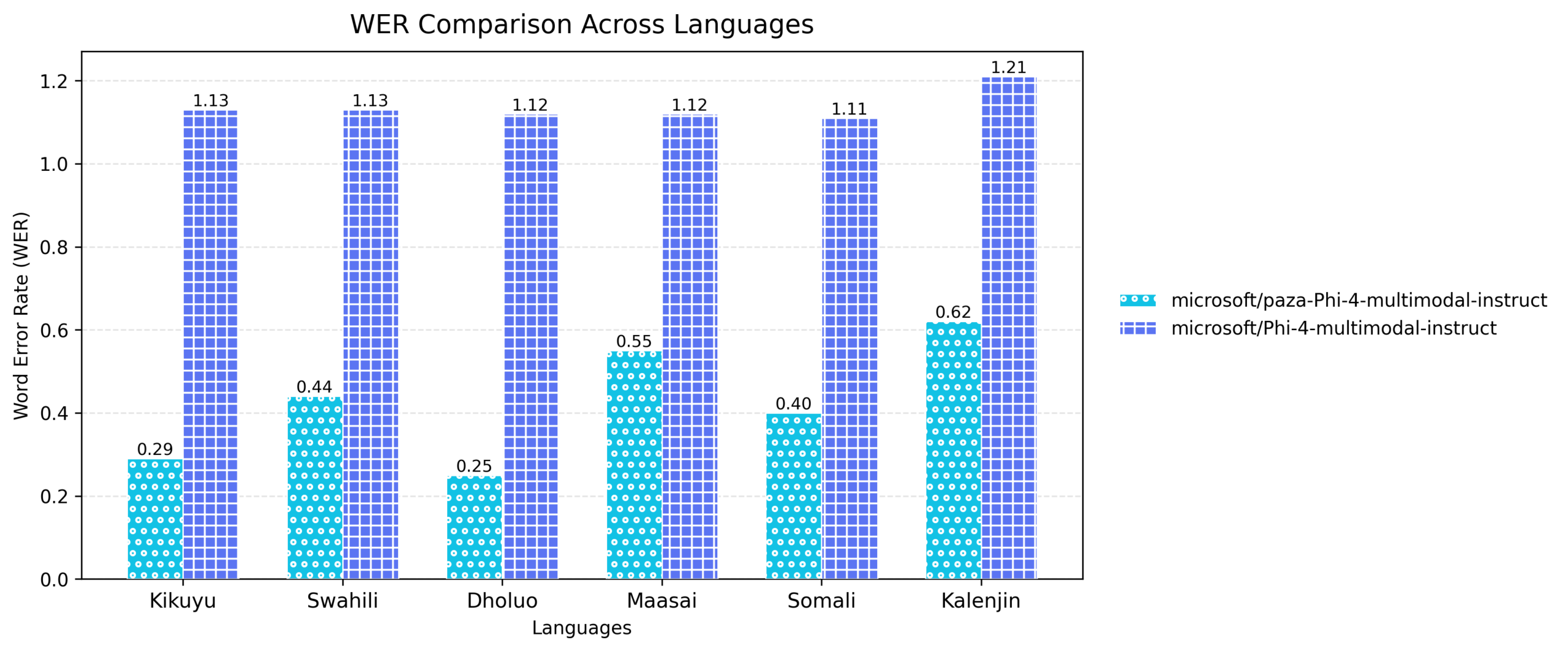 Figure 4: Word Error Rate (WER) comparison across the six languages for the base model versus the finetuned Paza model. Lower WER indicates better transcription performance.