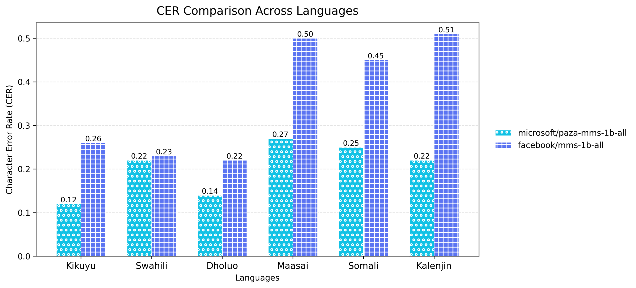 Figure 5: Character Error Rate (CER) comparison across the six languages for the base model versus the finetuned Paza model. Lower CER indicates better transcription performance.