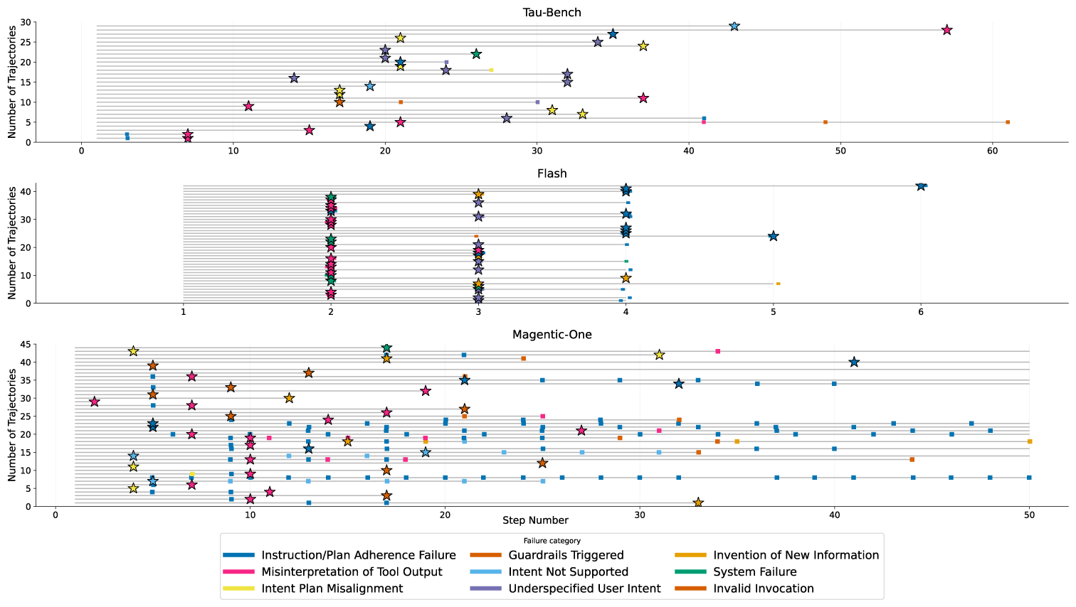 Two-column taxonomy table with a dark blue header row labeled “Taxonomy Category” and “Description.” The rows define nine agent failure types: Plan Adherence Failure, Invention of New Information, Invalid Invocation, Misinterpretation of Tool Output, Intent–Plan Misalignment, Under-specified User Intent, Intent Not Supported, Guardrails Triggered, and System Failure. Their descriptions explain, respectively, skipped or extra actions, invented facts, malformed tool calls, incorrect reading of tool outputs, wrong planning from misunderstood intent, inability to proceed due to missing information, lack of tool support, blocking by safety or access controls, and connectivity or endpoint failures. 