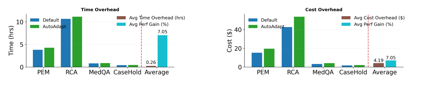 Two bar charts compare time and cost overheads for AutoAdapt relative to a default baseline across multiple datasets. AutoAdapt introduces only a small additional time requirement, averaging around half an hour, while achieving noticeable performance improvements. The cost comparison shows a similarly modest increase, with average extra cost remaining low across tasks. Overall, the figure indicates that AutoAdapt delivers performance gains with minimal additional time and financial overhead.