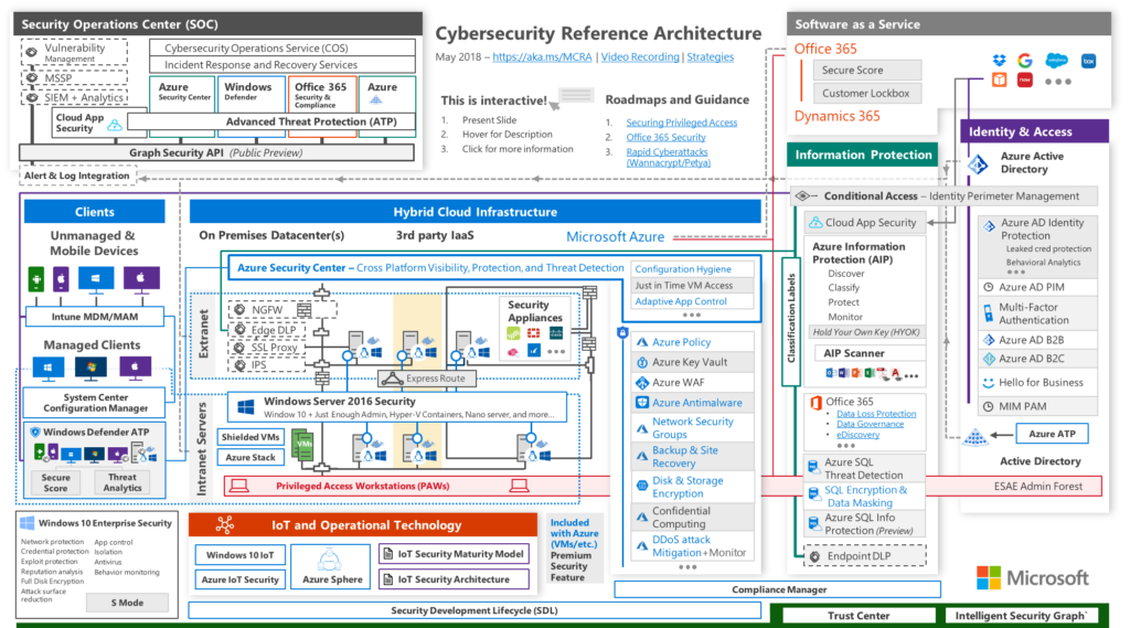 Cybersecurity Reference Architecture.