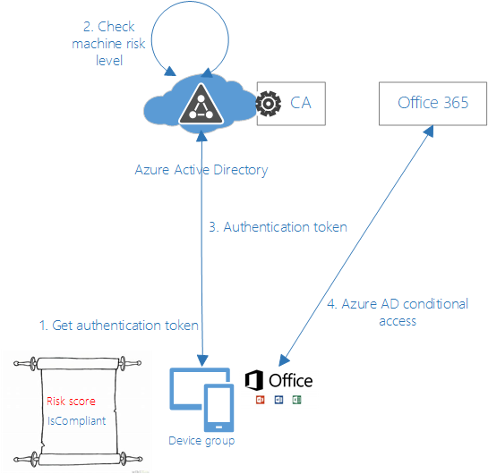 Zero Trust network model for Azure AD applications.