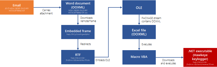 The campaign’s delivery stages.