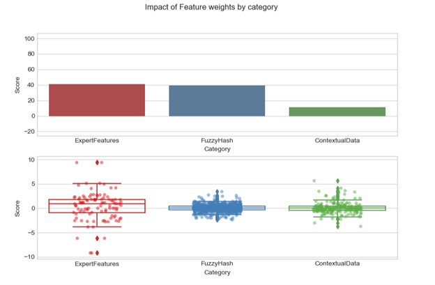 Impact of features used by one ML model that detected the attack.