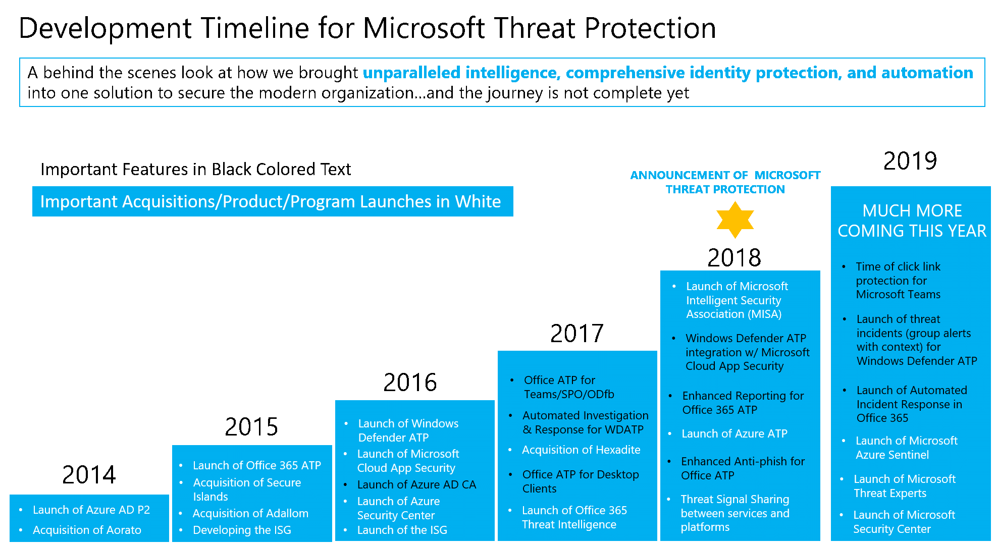 The development timeline of Microsoft Threat Protection