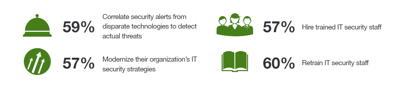 Infographic showing 59% correlate security alerts from disparate technologies to detect actual threats, 57% hire trained IT security staff, 57% modernize their organization's IT security strategies, and 60% retrain IT security staff.