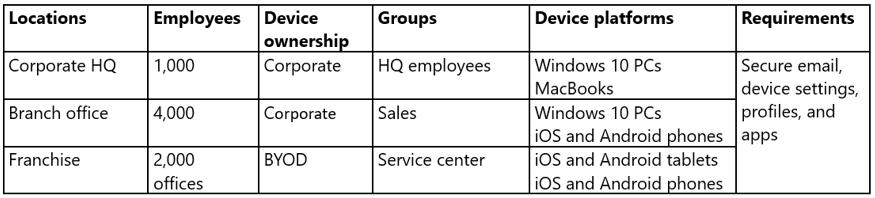 ContosoCars defined Intune use case scenarios and requirements