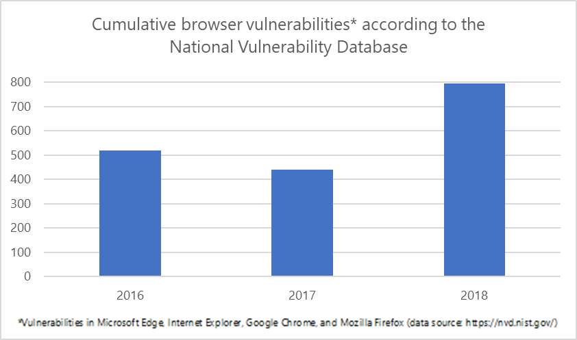 Cumulative browser vulnerabilities according to the National Vulnerability Database