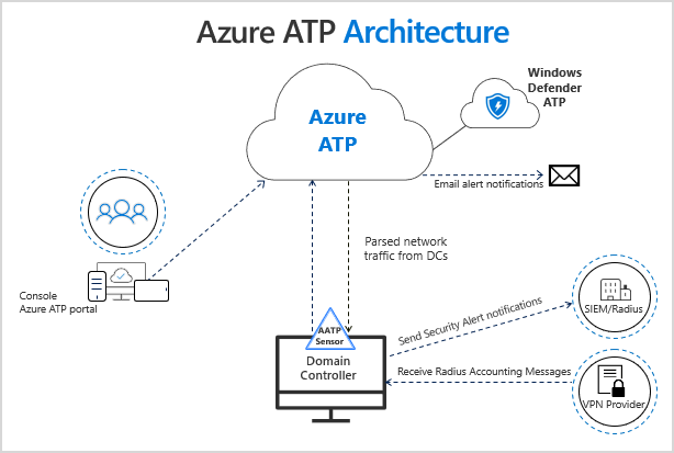 Infographic showing the Azure ATP architecture: Azure ATP sensors parse network traffic from domain controllers and send it to Azure ATP for analysis.