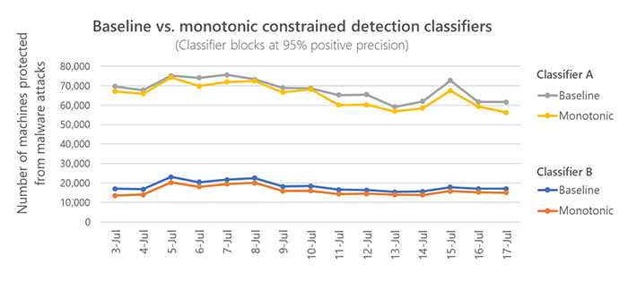Malware detection machine learning classifiers comparing the unconstrained baseline classifier versus the monotonic constrained classifier in customer protection