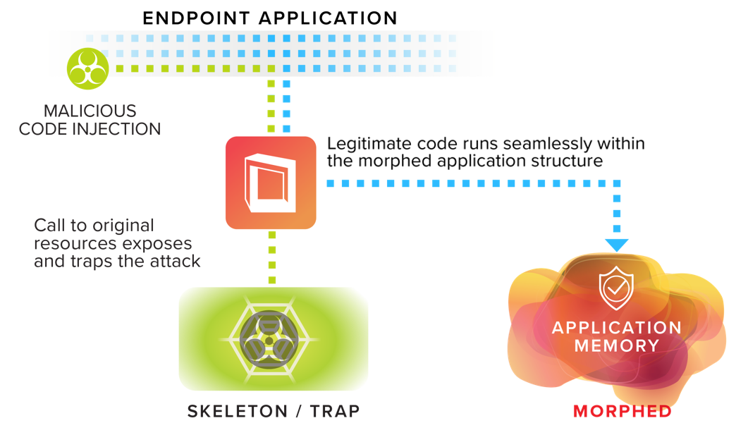 Infographic which reads: Endpoint Application; Malicious code injection; legitimate code runs seamlessly with the morphed application structure; call to original resources exposes and traps the attack; Skeleton/Trap; and Application memory (morphed).