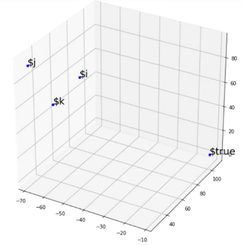 3D visualization of selected tokens