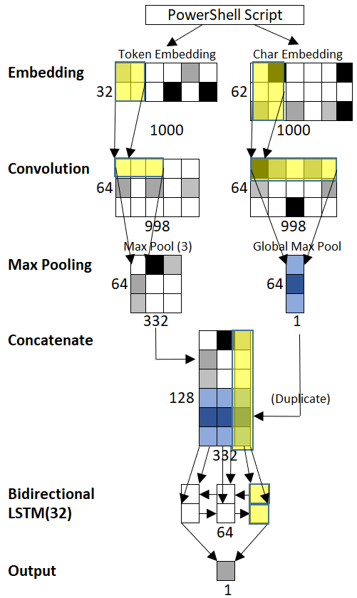 Network architecture of the best performing model