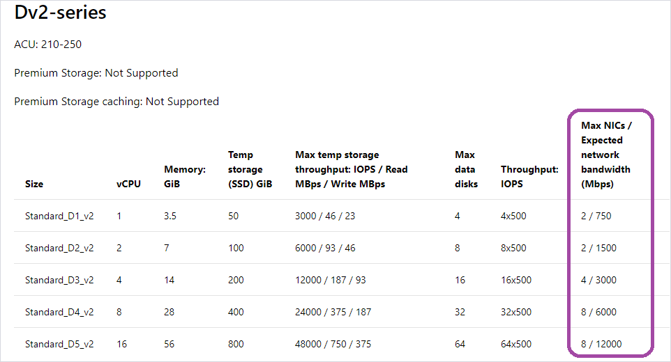 Image showing Azure Dv2-series VMs with number of NICs per size.