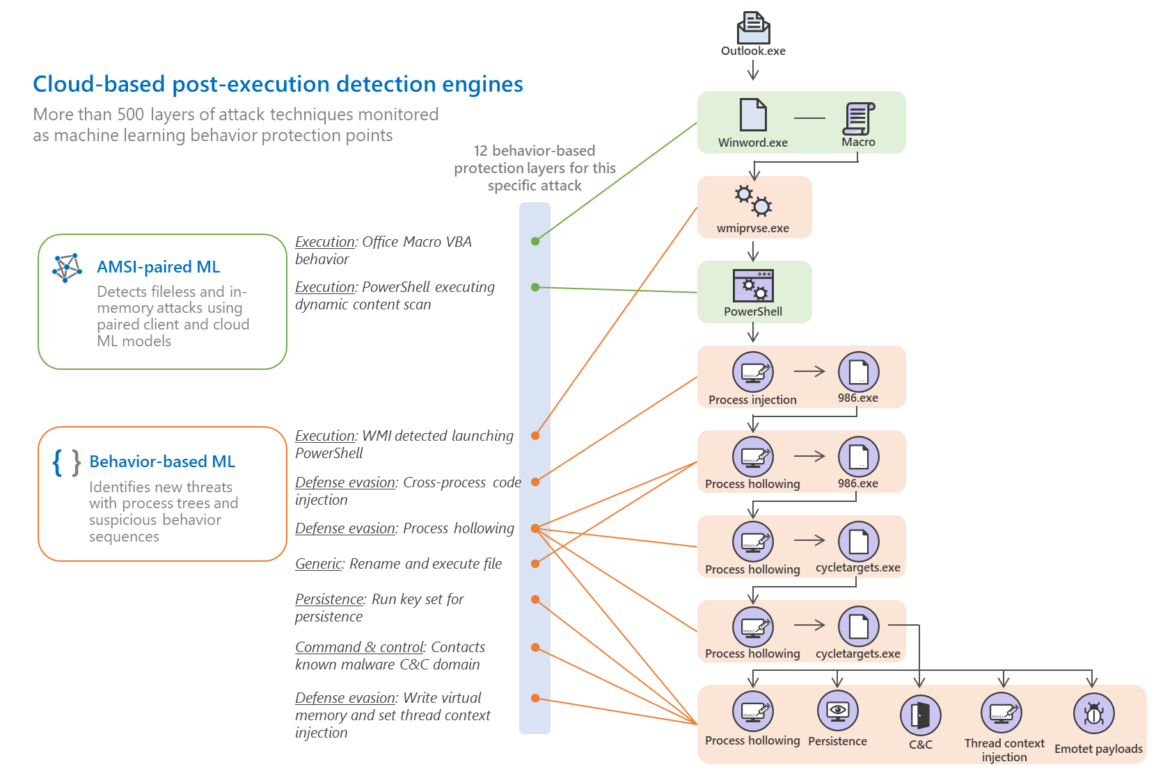 Multiple layers of behavior-based protection in Windows Defender Antivirus while executing an Emotet attack (SHA-256: ee2bbe2398be8a1732c0afc318b797f192ce898982bff1b109005615588facb0)