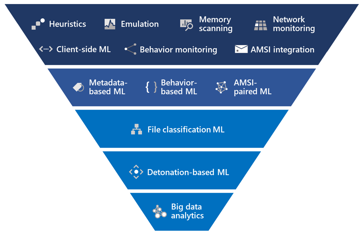 Multiple layers of malware and threat prevention engines on the client and in the cloud