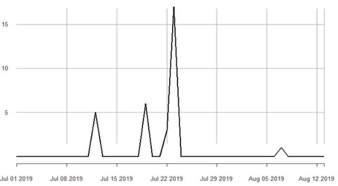 Daily count of network failed sign-in for a machine with no brute force attack