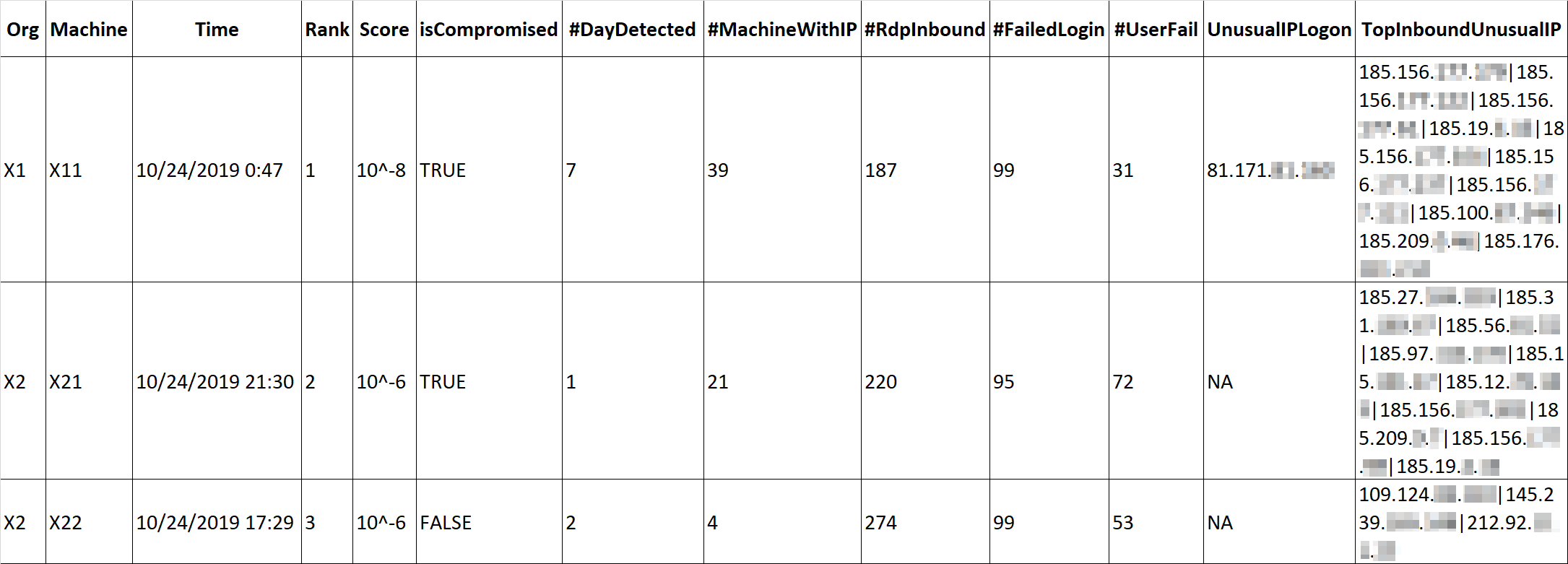 Sample ranking of detected RDP inbound brute force attacks