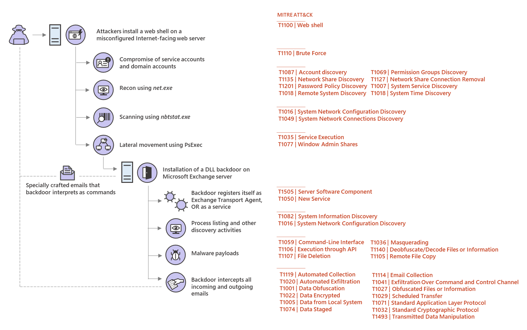 Sample web shell attack chain