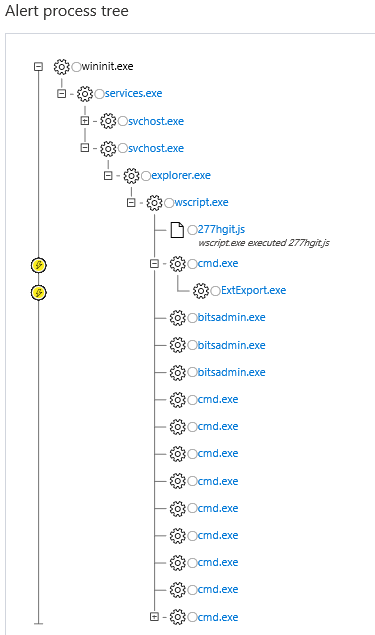 Sample Microsoft Defender ATP EDR alert and process tree on Astaroth’s behaviors
