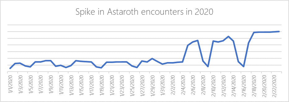 Microsoft Defender ATP data showing revival of Astaroth campaigns