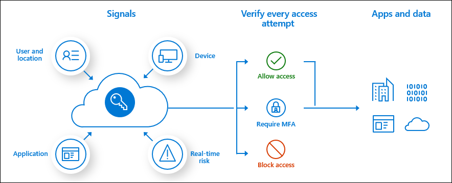 You can use Conditional Access policies to define when someone is promoted to sign in with MFA.