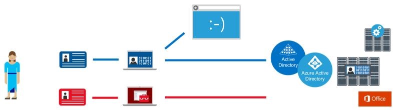A "blue" path depicts how a standard user account is used for non-privileged access to resources like email and web browsing and day-to-day work. A "red" path shows how privileged access occurs on a hardened device to reduce the risk of phishing and other web and email attacks.