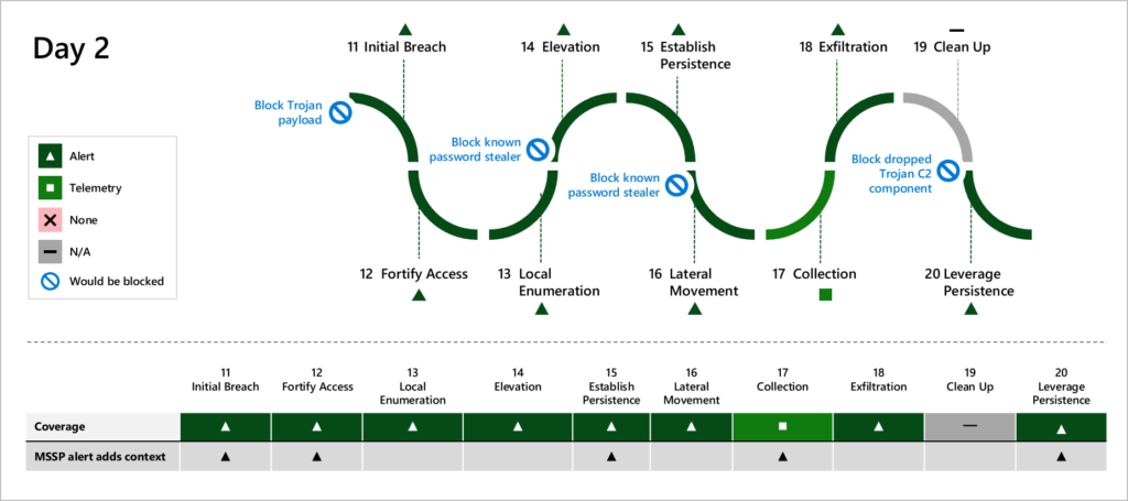 Figure 1: MTP detection coverage across the attack kill-chain stages, with block opportunities.