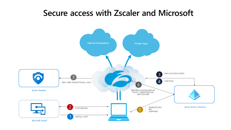 Secure access with Zscaler and Microsoft