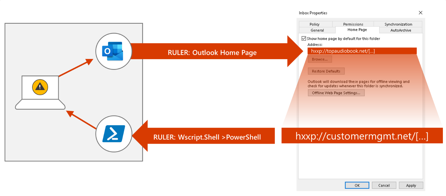Exploitation of Outlook Home Page feature using Ruler-like tools