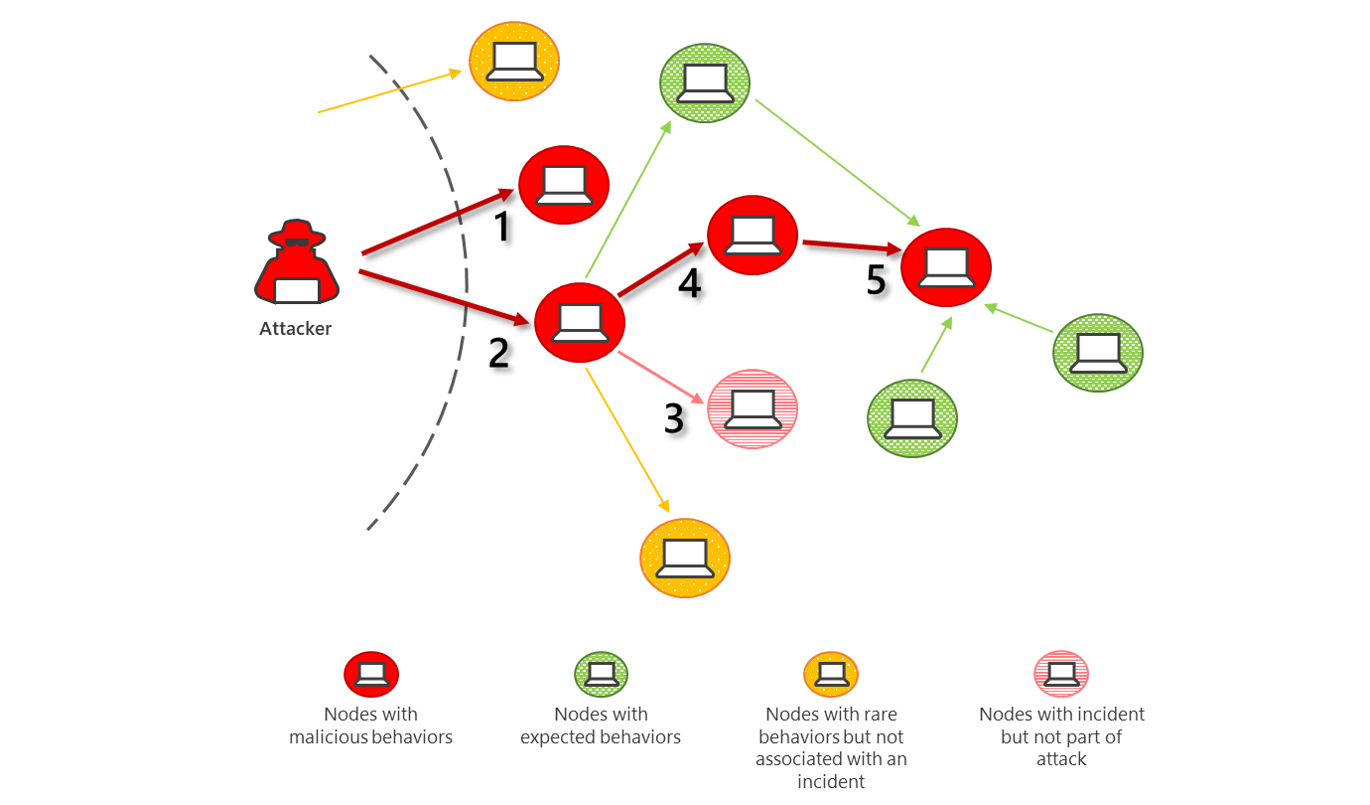 Visualization of network with an attacker moving laterally