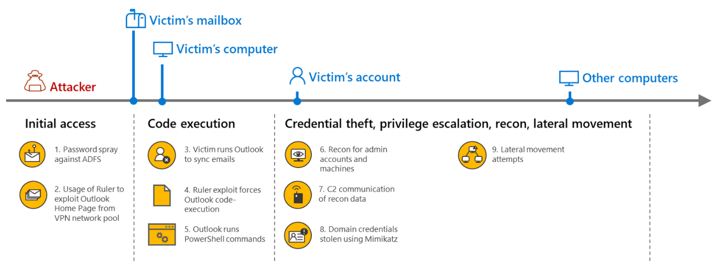 The typical timeline of a HOLMIUM attack kill-chain