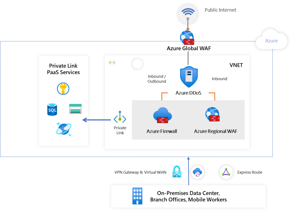 The PaaS services boundary.