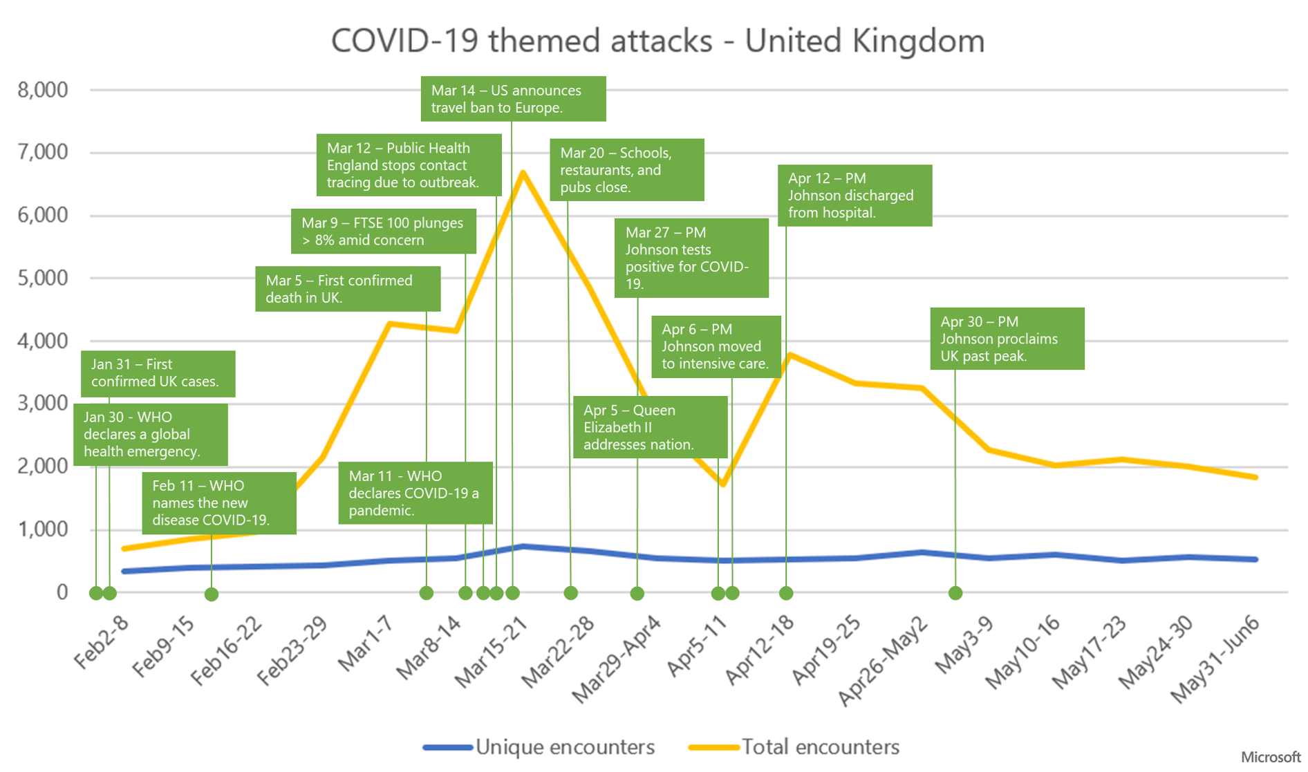 Graph showing trend of COVID-19 themed attacks and mapping key events during the outbreak in the UK