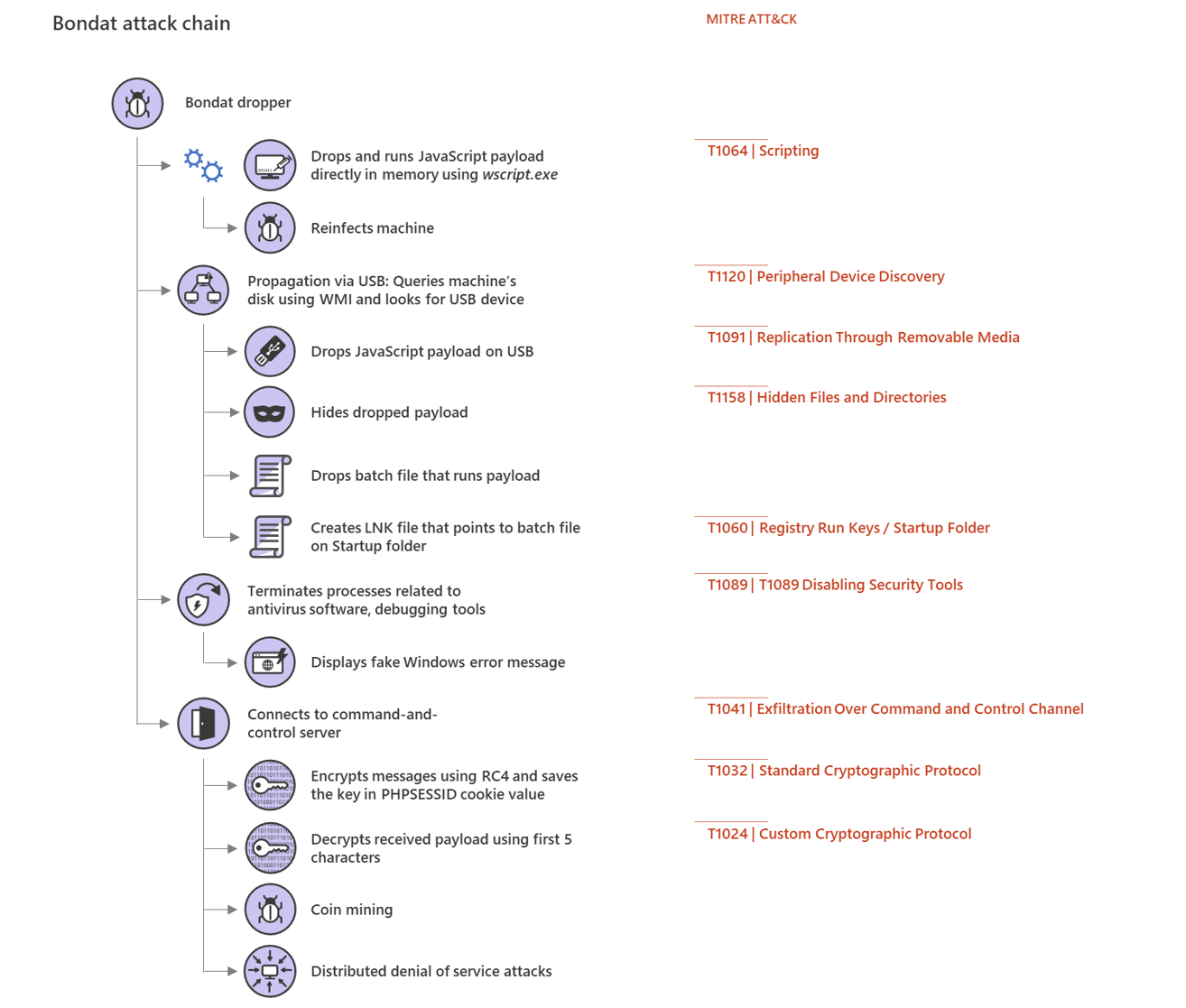 Diagram showing the Bondat attack chain