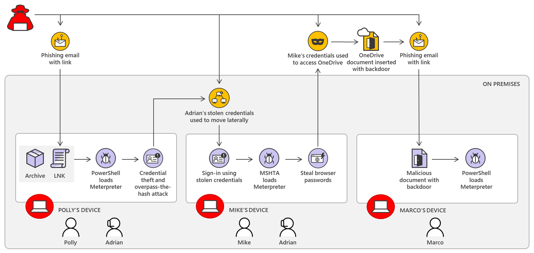 Diagram showing an attack chain involving attack sprawl and techniques like overpass-the-hash
