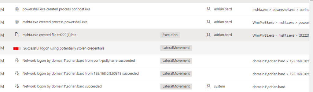 Screenshot of Microsoft security center showing correlation-driven alerts that determine that start of the attack