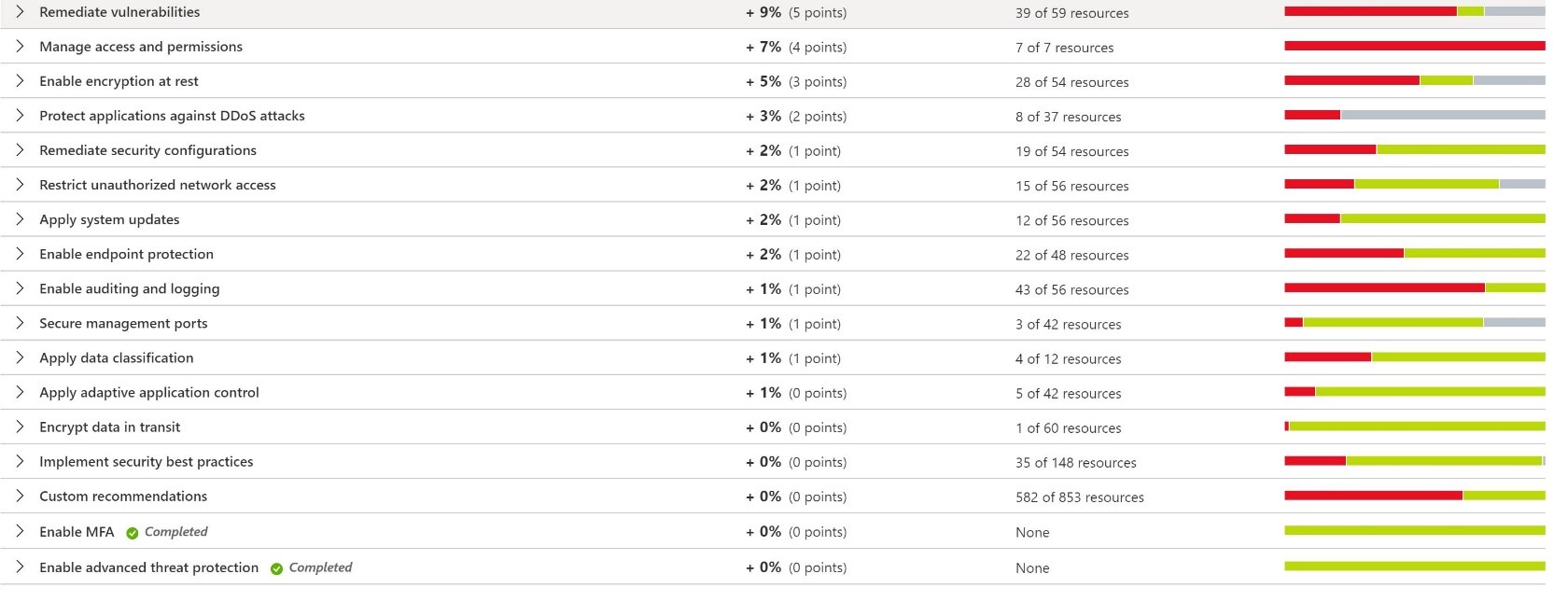 An image of variety of recommendations to address specific findings.