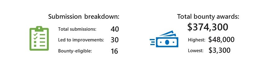 Graph showing the submission breakdown and the total amount of money eligible to be received through the bounty system.