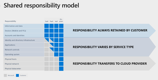 Image of the shared responsibility model showing customer, service, and cloud responsibilities 