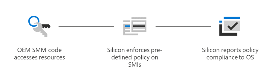 Diagram showing process of isolation in System Management Mode