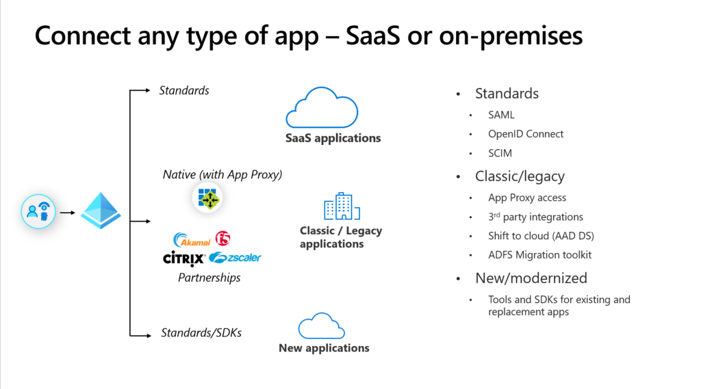 Microsoft Azure Active Directory