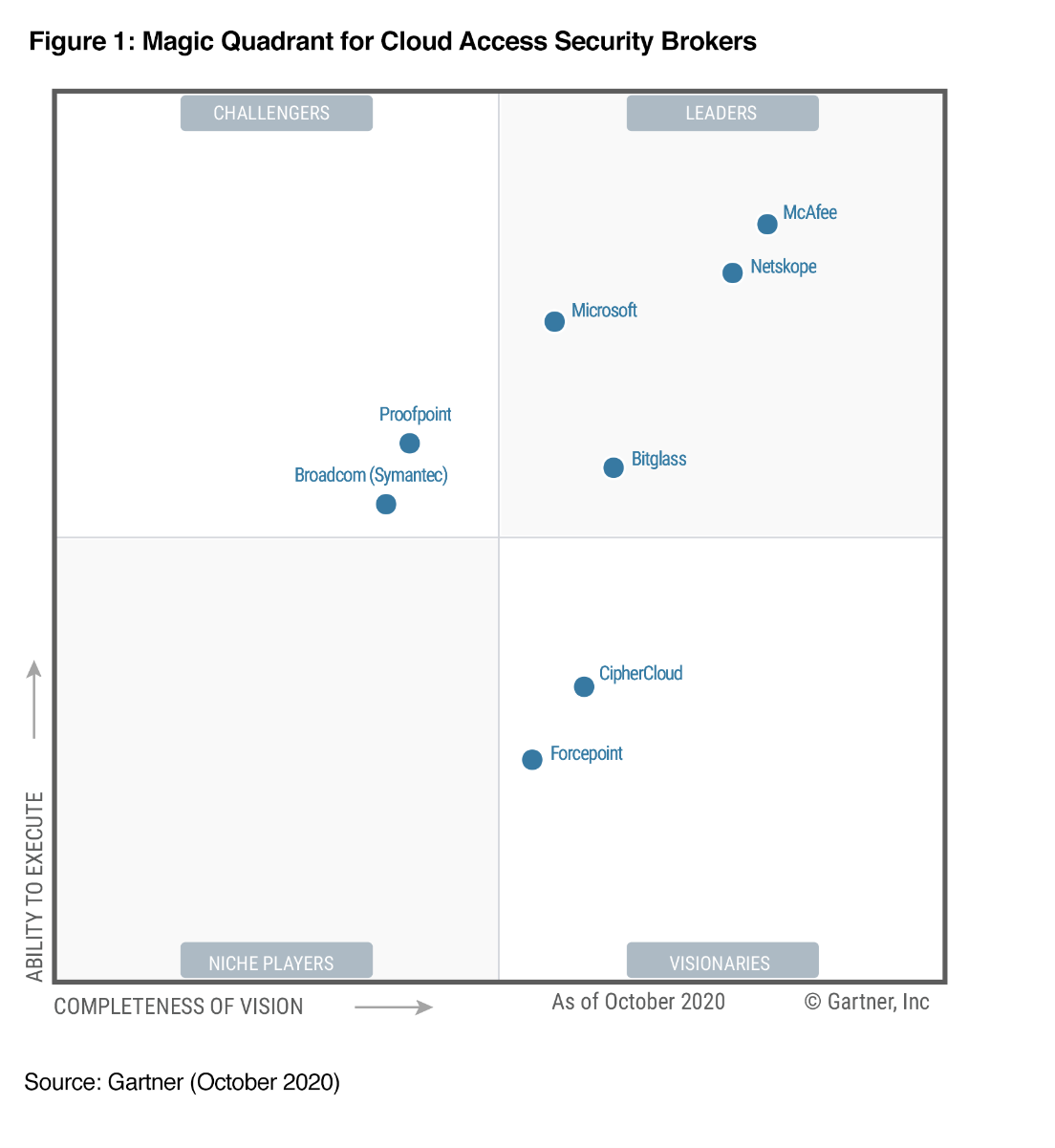 Magic quadrant for Cloud Access Security Brokers