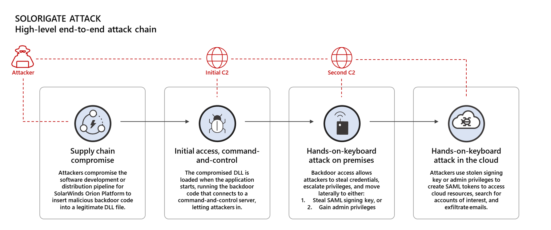 Diagram of the high-level Solorigate attack chain