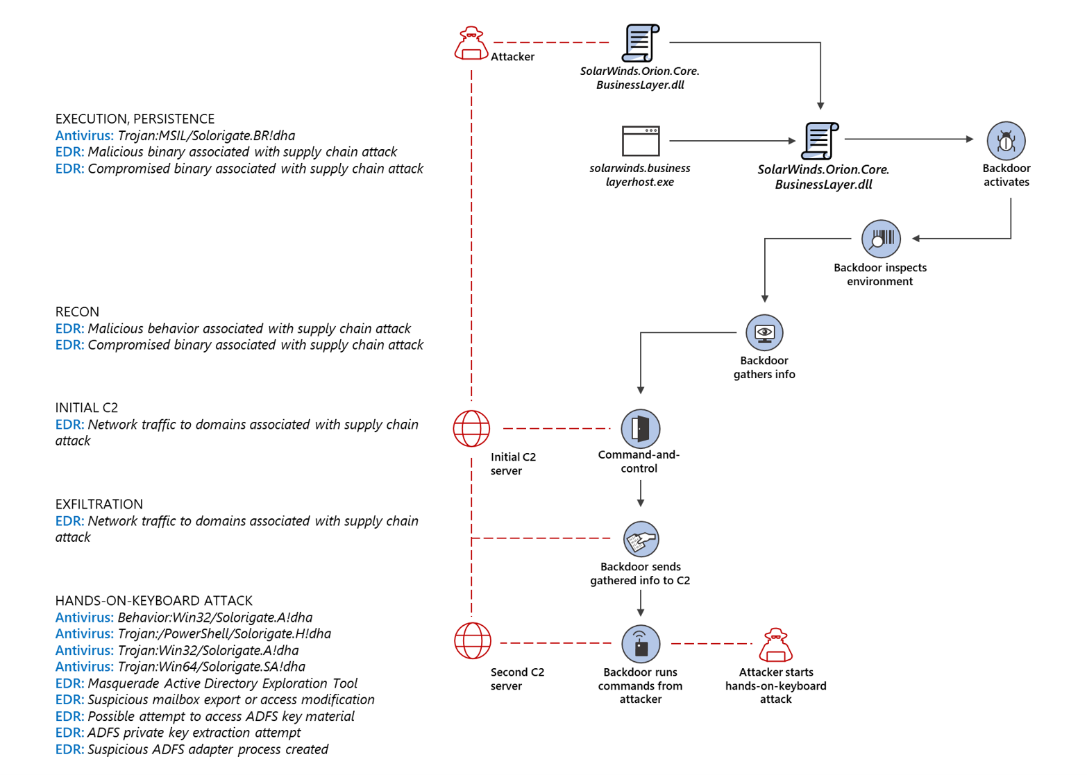 Solorigate attack chain diagram