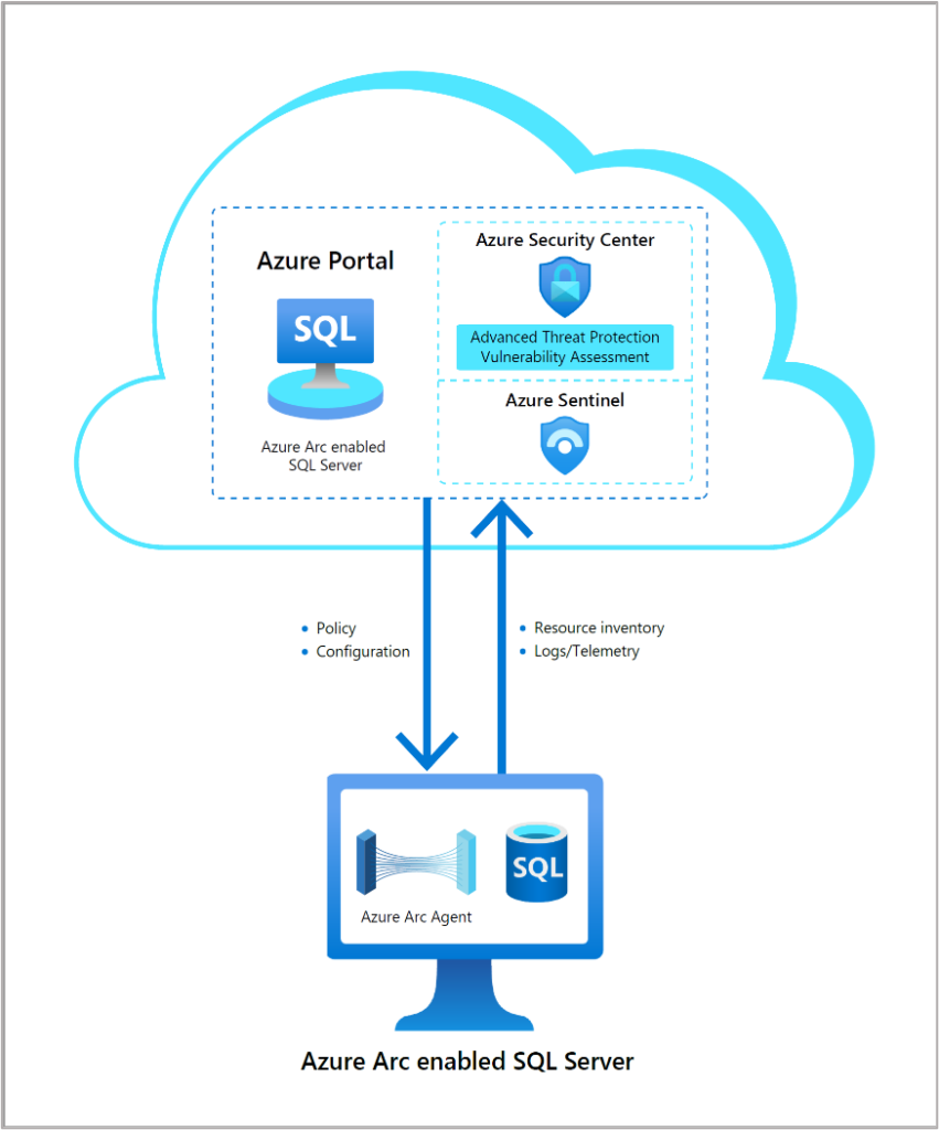 Integration of Azure Arc enabled SQL Server and Azure Defender
