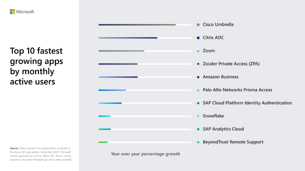 Bar chart showing the fastest growing apps by year-over-year percentage growth by monthly active users in the Azure AD app gallery in 2020.