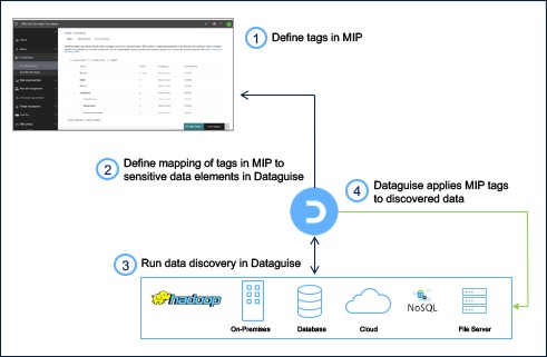 An infographic that shows the flow of context-aware discovery based on machine learning.