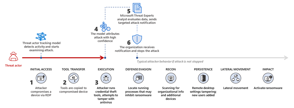 Attack diagram showing stages of an attack and how the threat actor tracking model caught the initial stages so the affected organization could stop the attack