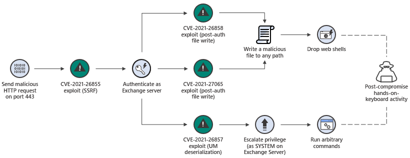The Exchange Server exploit chain
